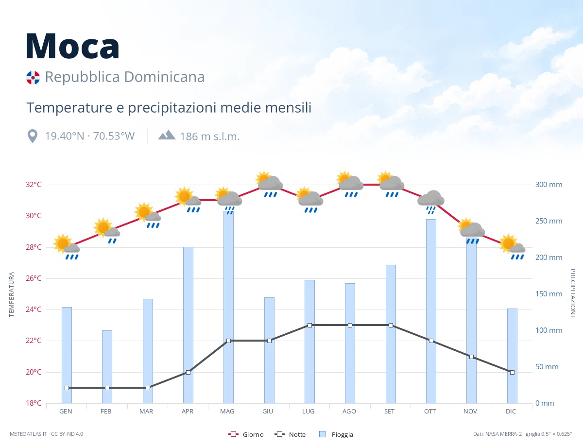 Moca - temperature e precipitazioni medie mensili