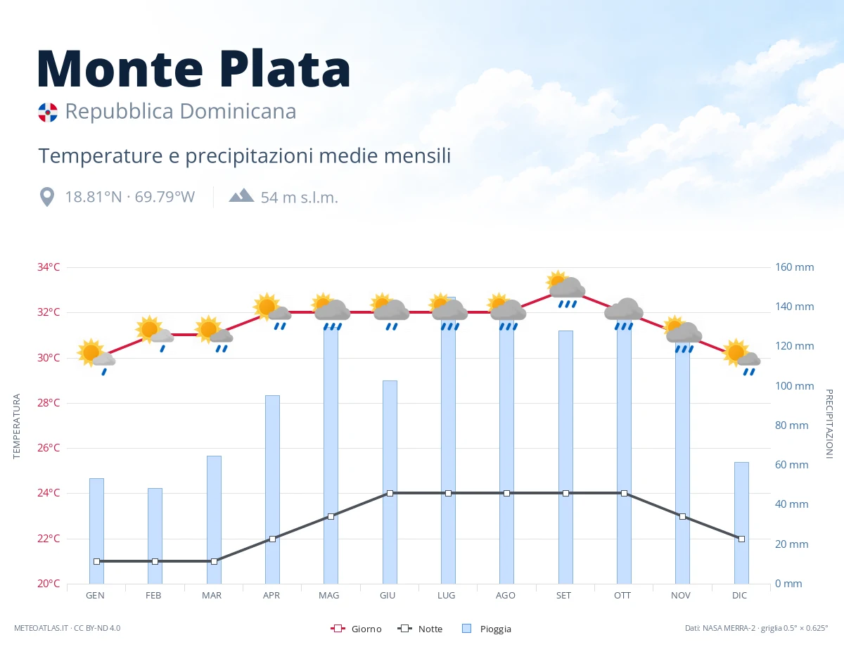 Monte Plata - temperature e precipitazioni medie mensili