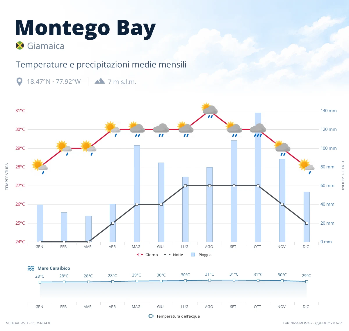 Montego Bay - temperature e precipitazioni medie mensili