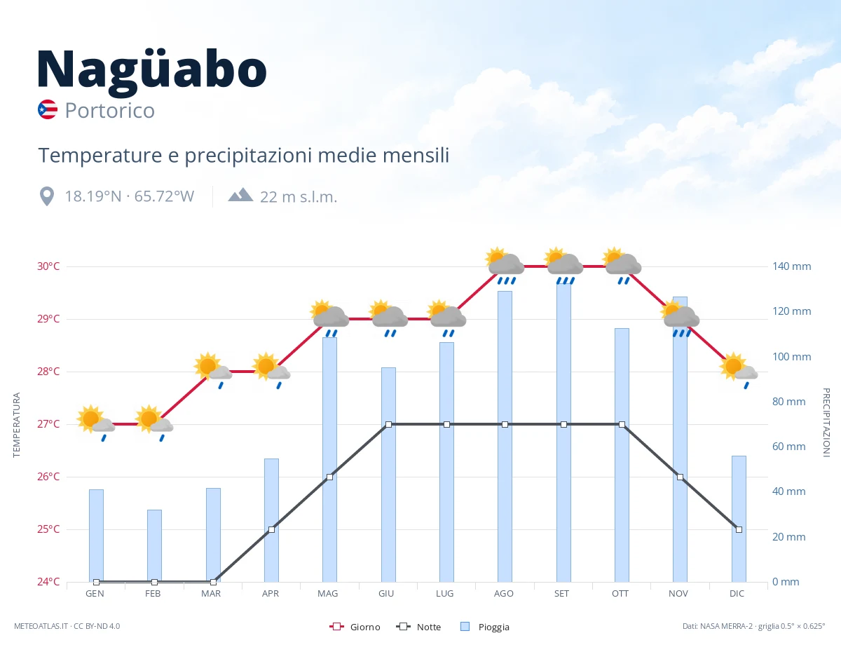 Nagüabo - temperature e precipitazioni medie mensili