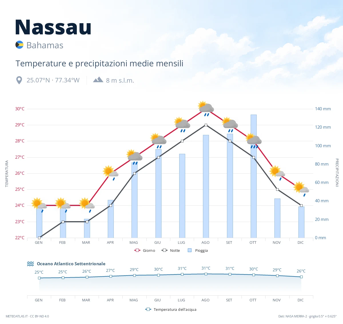 Nassau - temperature e precipitazioni medie mensili