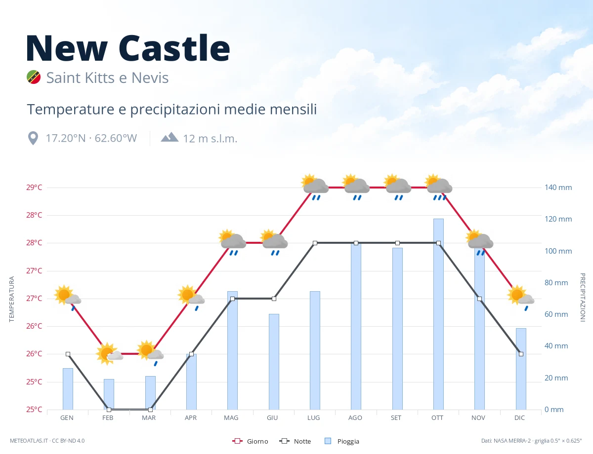 New Castle - temperature e precipitazioni medie mensili