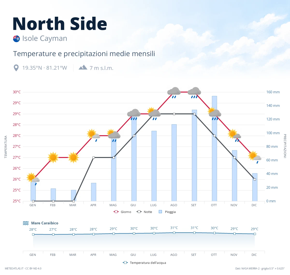 North Side - temperature e precipitazioni medie mensili