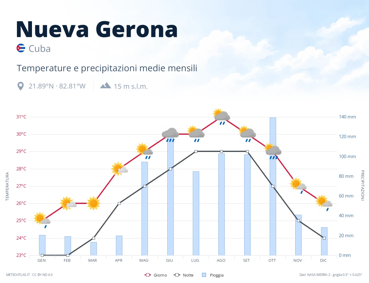 Nueva Gerona - temperature e precipitazioni medie mensili