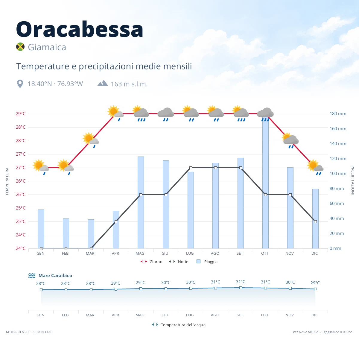 Oracabessa - temperature e precipitazioni medie mensili