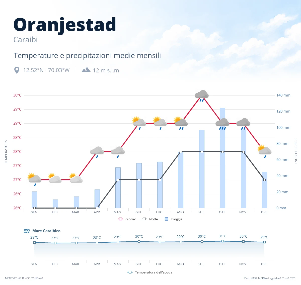 Oranjestad - temperature e precipitazioni medie mensili