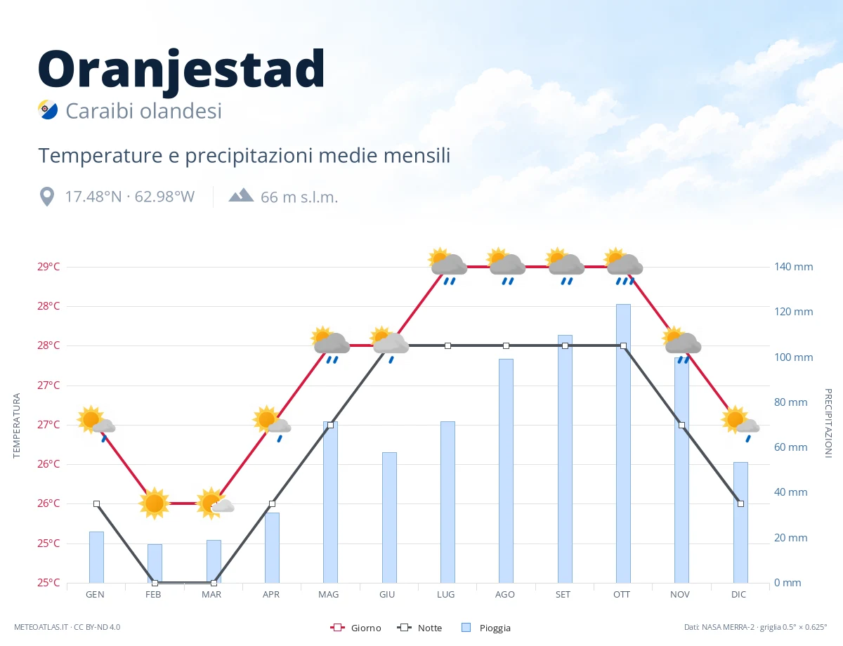 Oranjestad - temperature e precipitazioni medie mensili