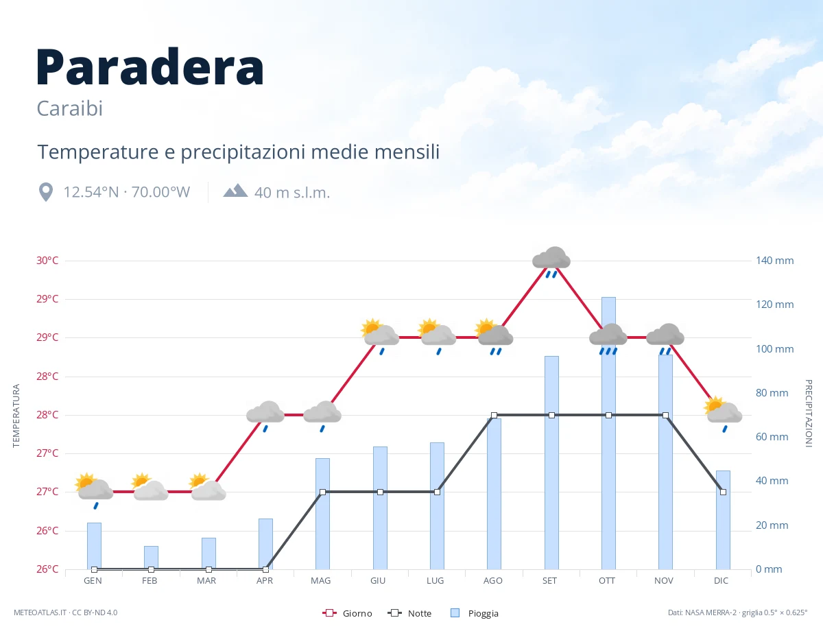 Paradera - temperature e precipitazioni medie mensili