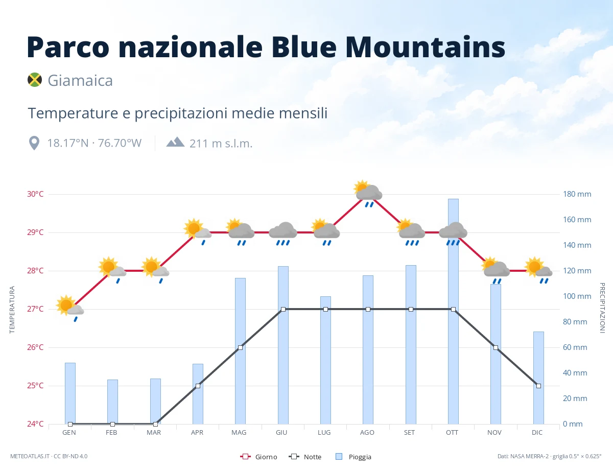 Parco nazionale Blue Mountains - temperature e precipitazioni medie mensili