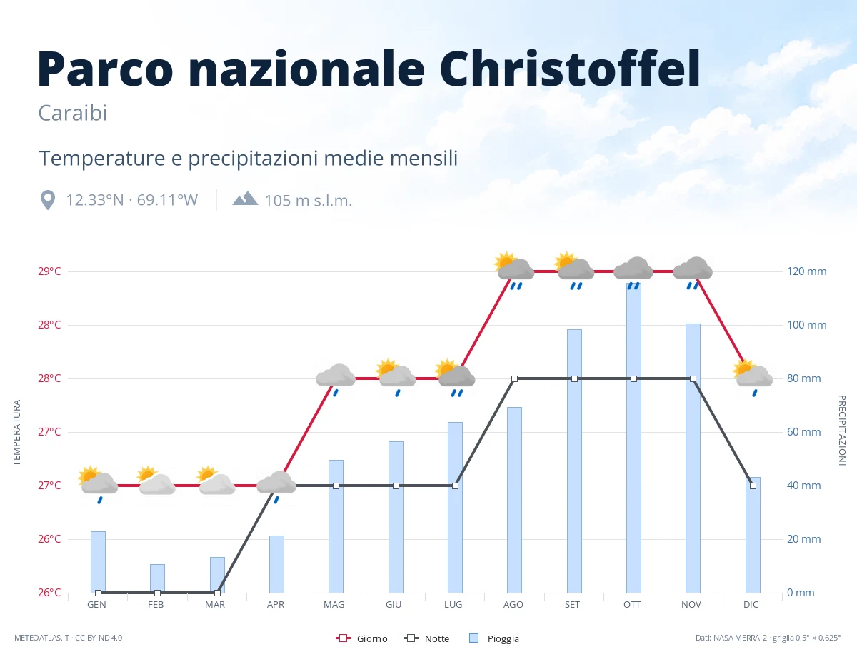 Parco nazionale Christoffel - temperature e precipitazioni medie mensili