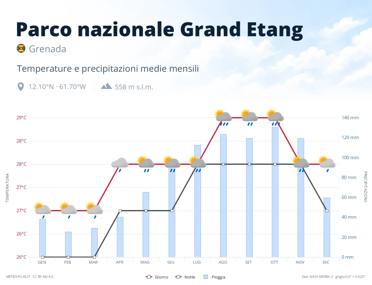 Parco nazionale Grand Etang - temperature e precipitazioni medie mensili