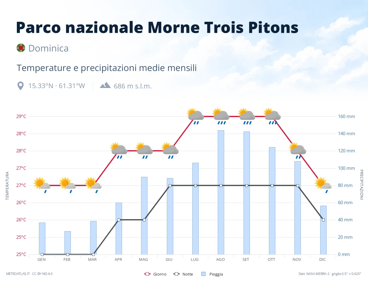 Parco nazionale Morne Trois Pitons - temperature e precipitazioni medie mensili