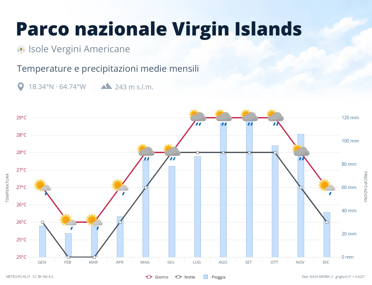 Parco nazionale Virgin Islands - temperature e precipitazioni medie mensili