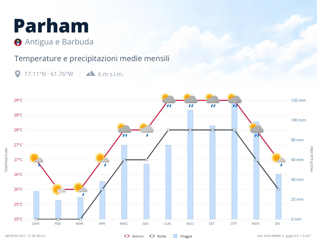 Parham - temperature e precipitazioni medie mensili