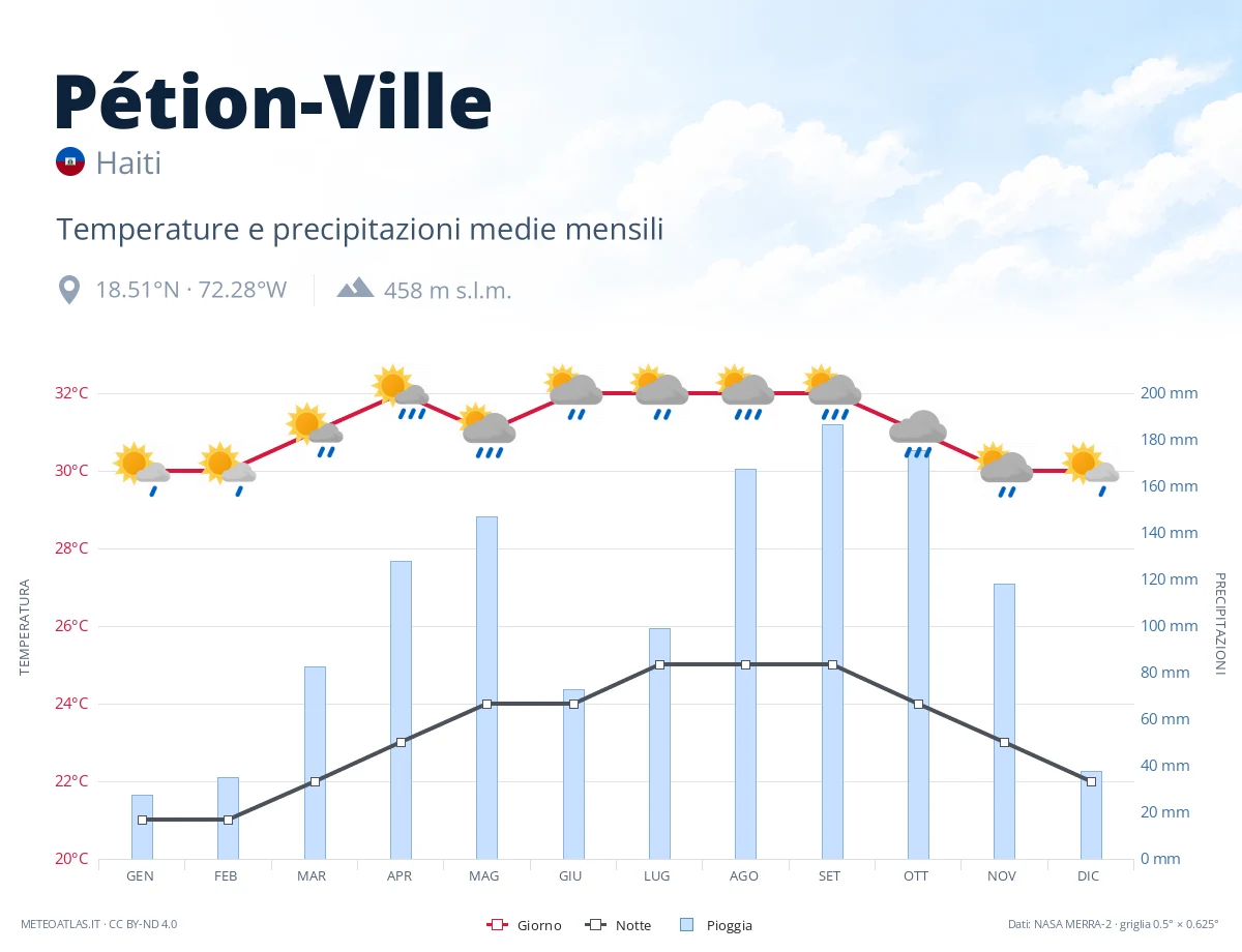 Pétion-Ville - temperature e precipitazioni medie mensili
