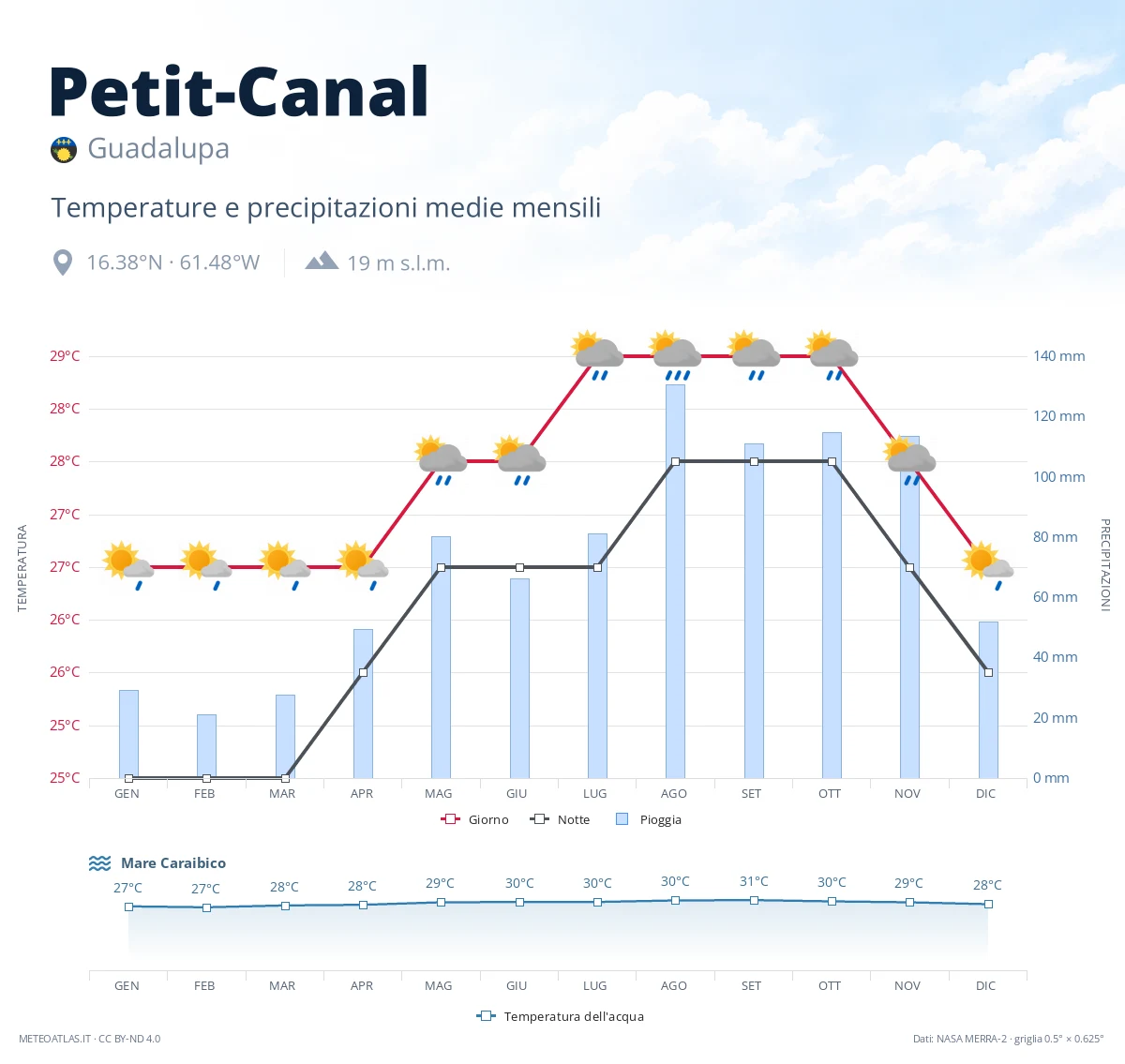 Petit-Canal - temperature e precipitazioni medie mensili