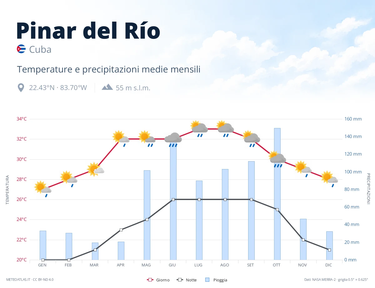 Pinar del Río - temperature e precipitazioni medie mensili