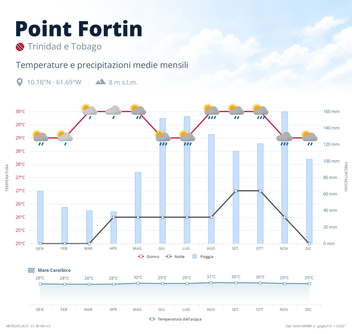 Point Fortin - temperature e precipitazioni medie mensili