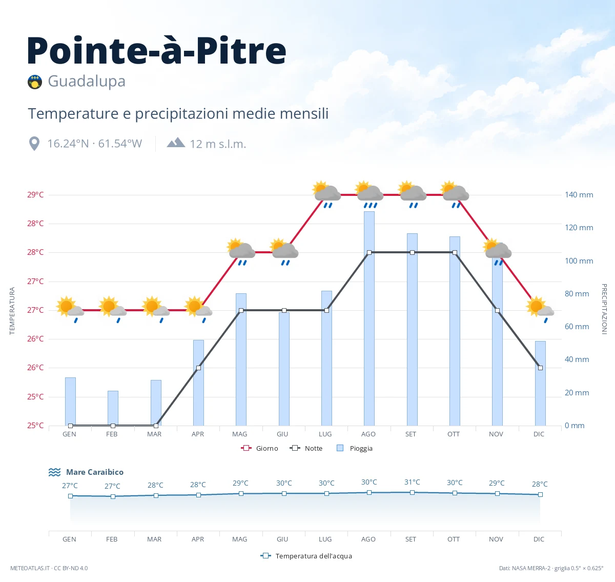 Pointe-à-Pitre - temperature e precipitazioni medie mensili
