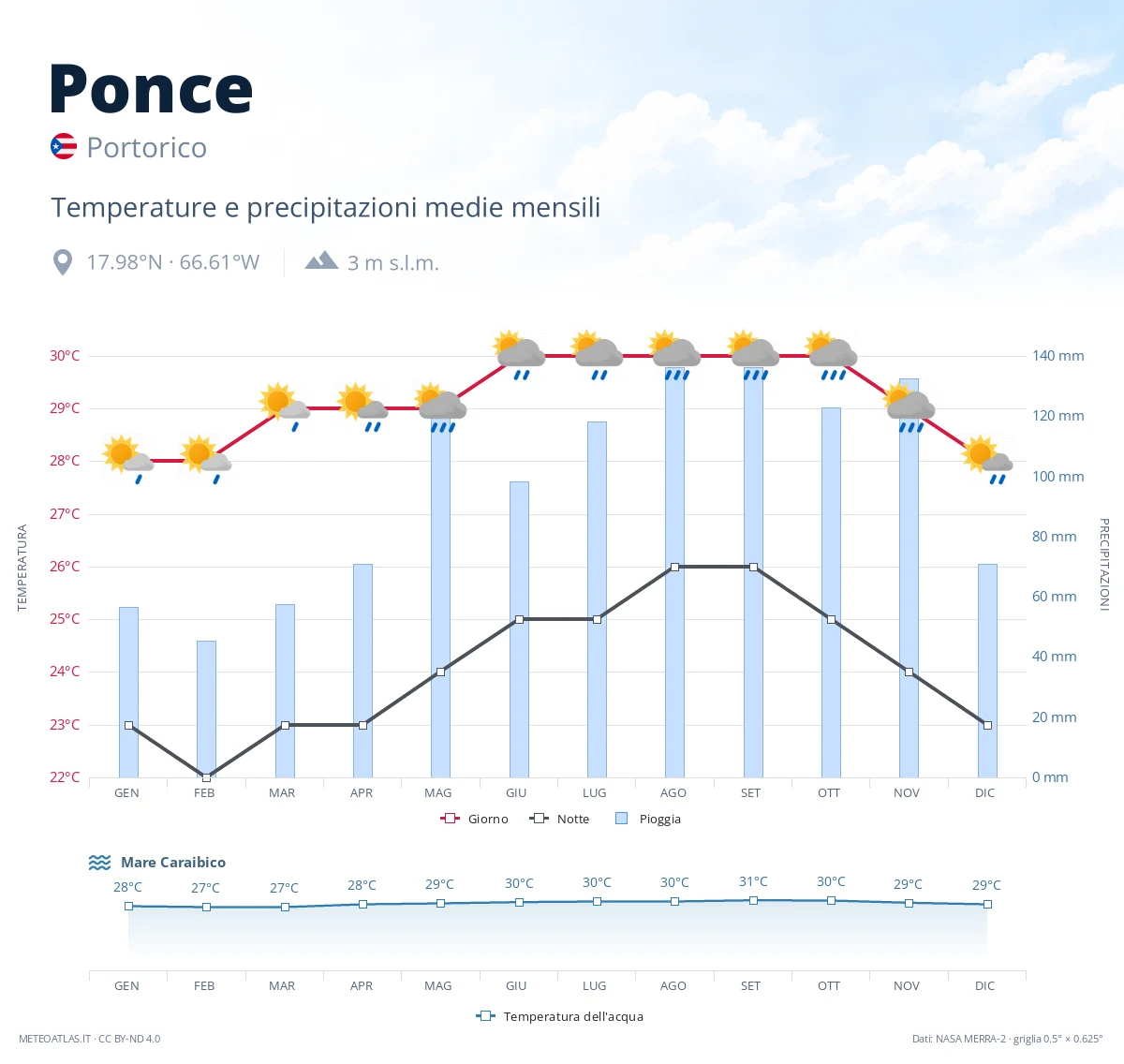Ponce - temperature e precipitazioni medie mensili
