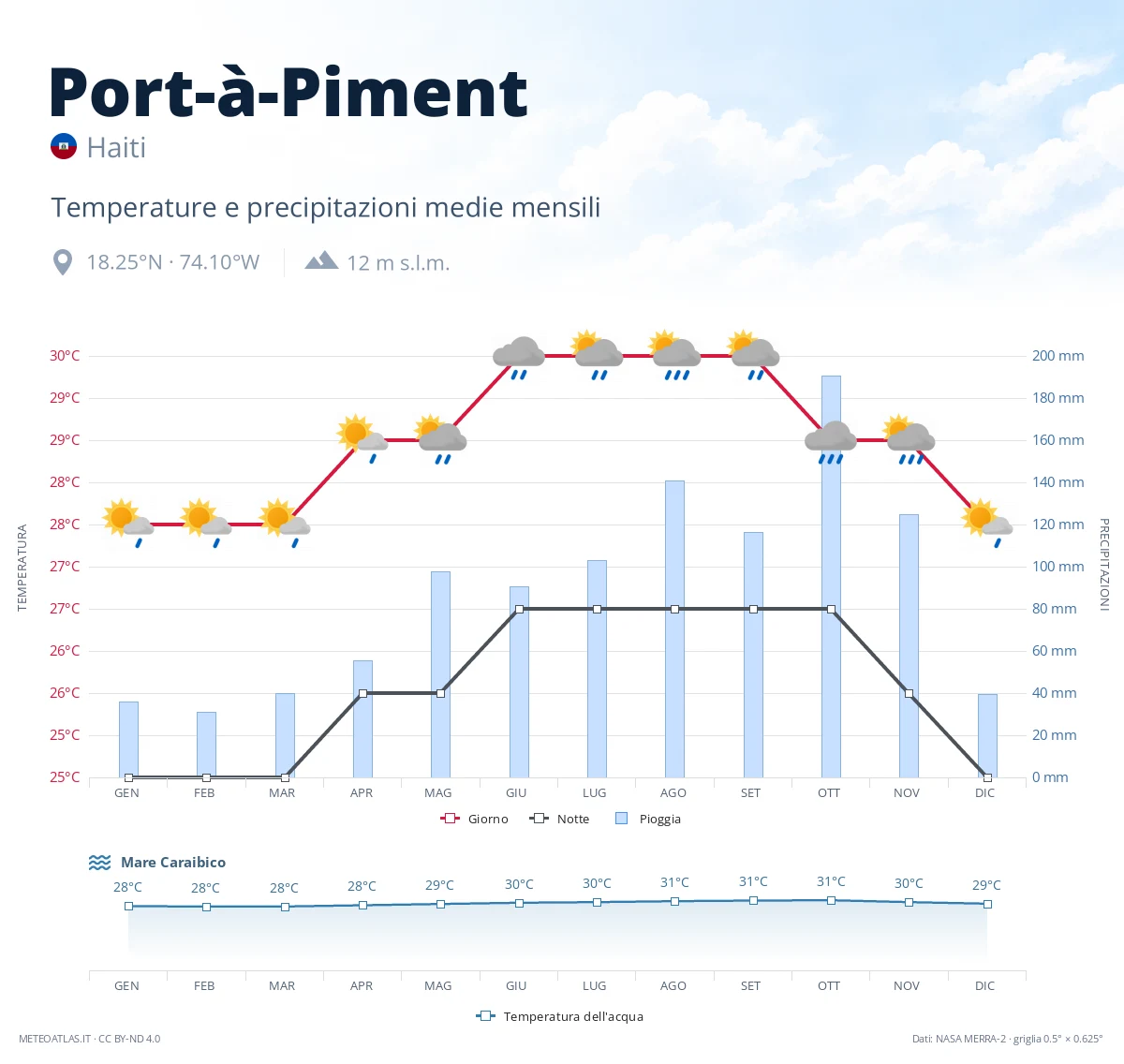 Port-à-Piment - temperature e precipitazioni medie mensili