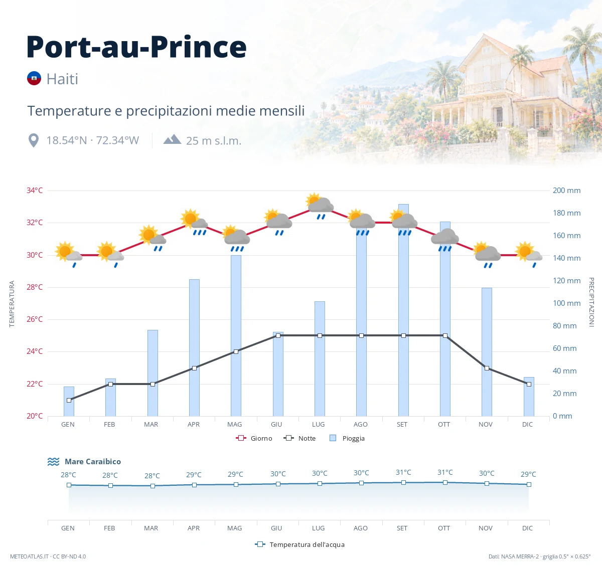 Port-au-Prince - temperature e precipitazioni medie mensili