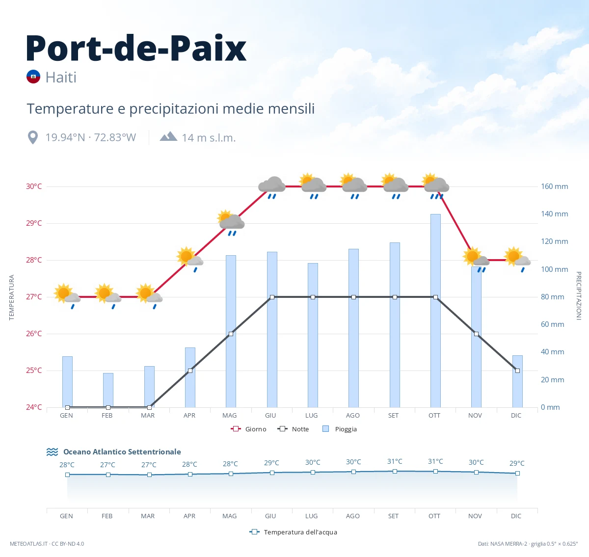 Port-de-Paix - temperature e precipitazioni medie mensili
