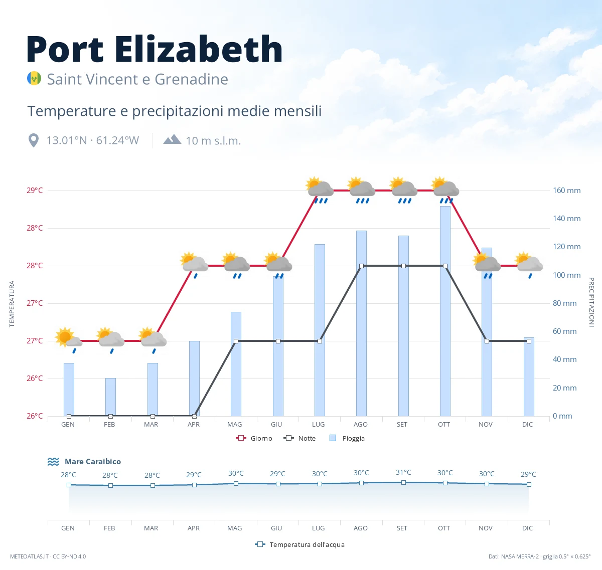 Port Elizabeth - temperature e precipitazioni medie mensili