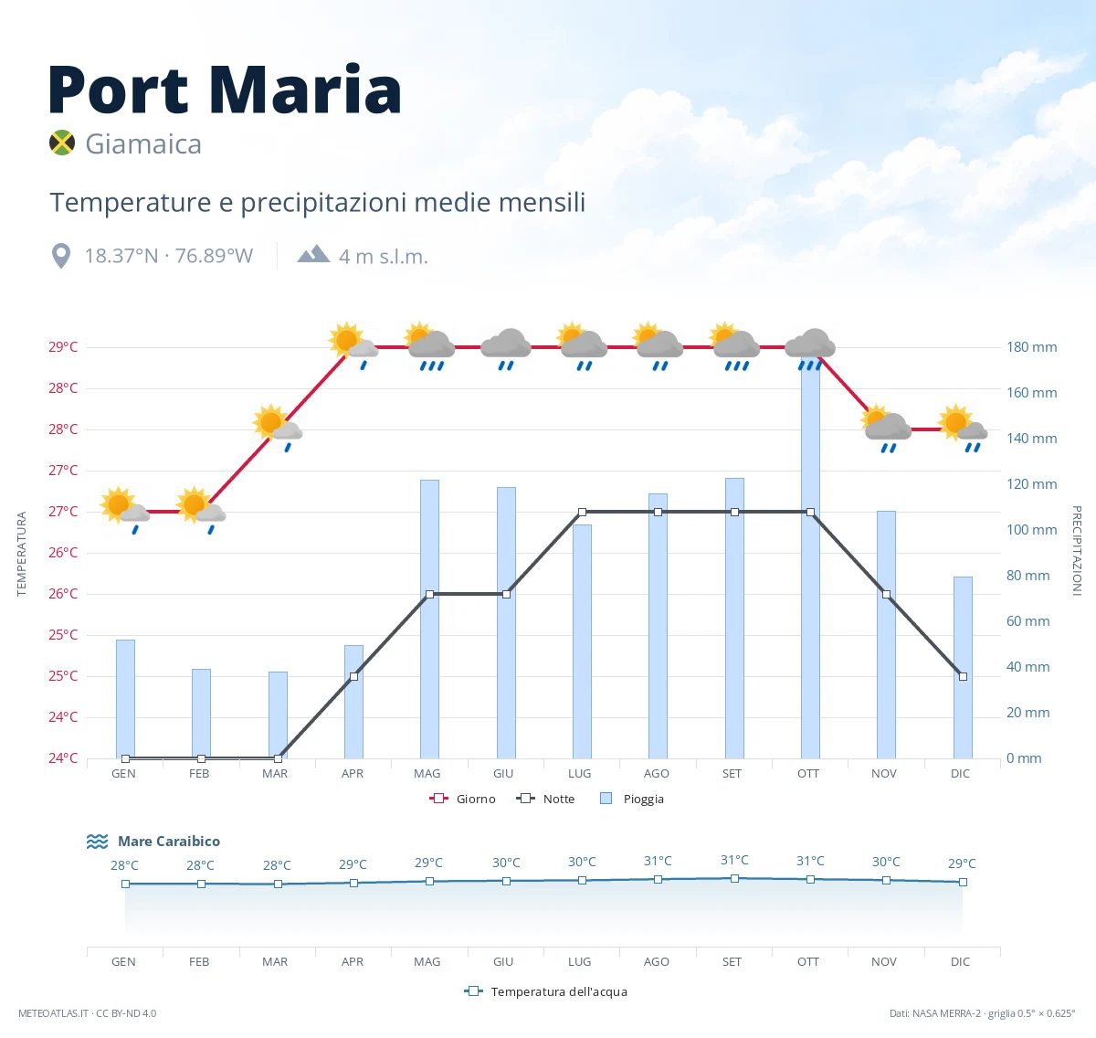 Port Maria - temperature e precipitazioni medie mensili