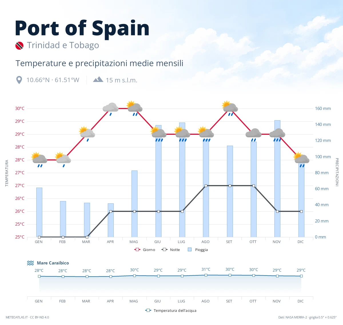 Port of Spain - temperature e precipitazioni medie mensili