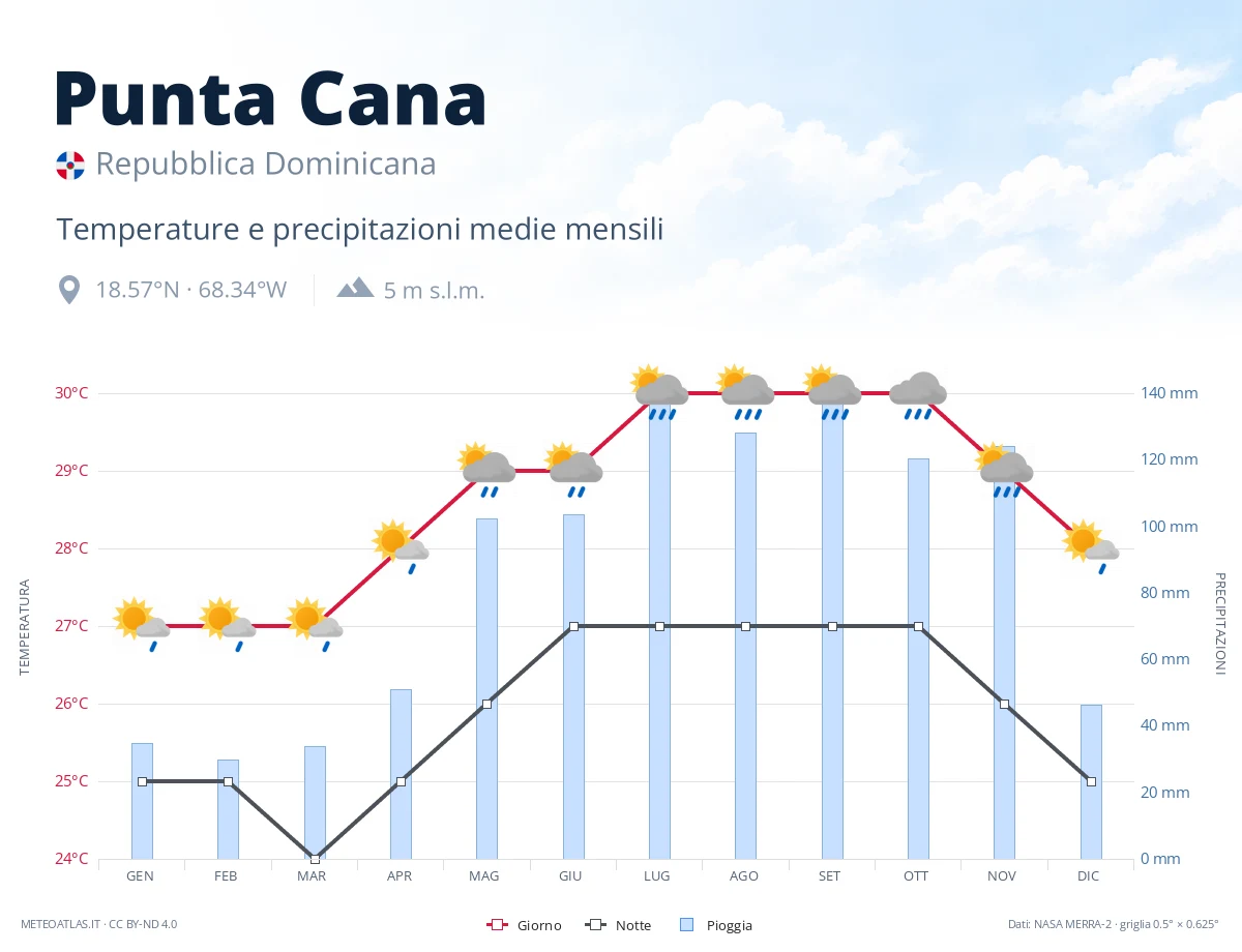 Punta Cana - temperature e precipitazioni medie mensili