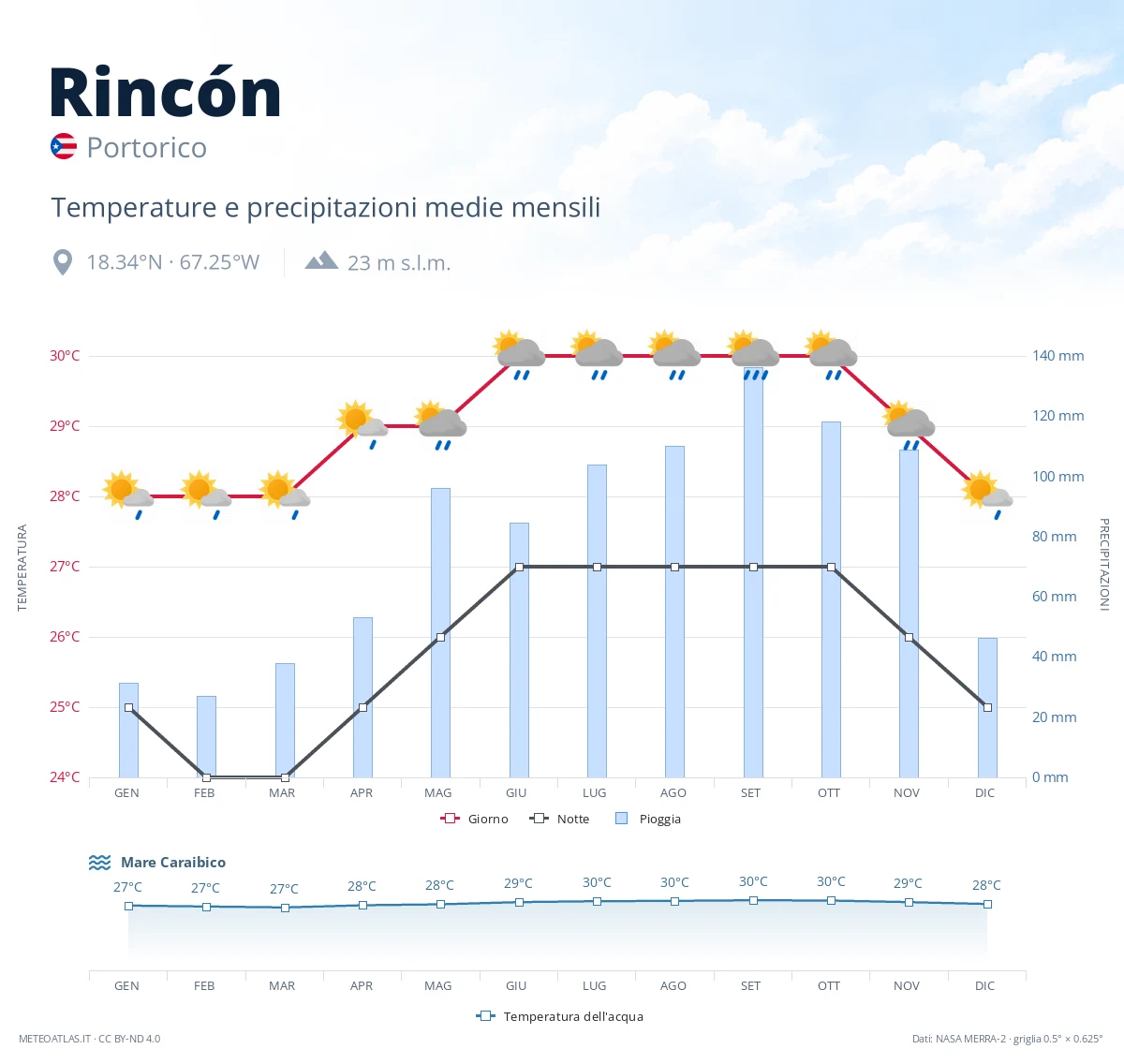 Rincón - temperature e precipitazioni medie mensili