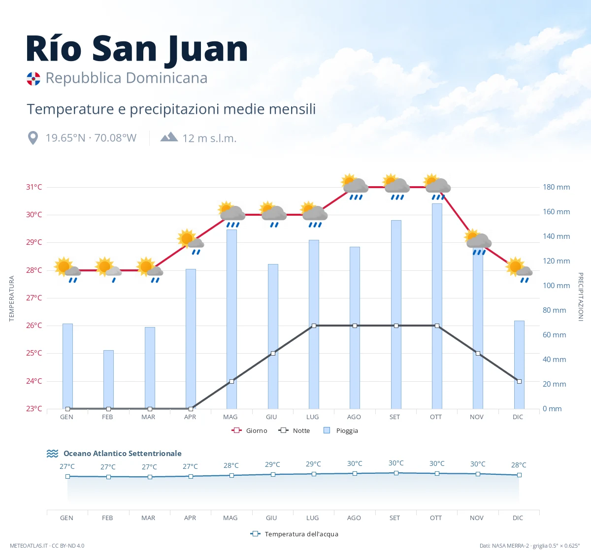 Río San Juan - temperature e precipitazioni medie mensili