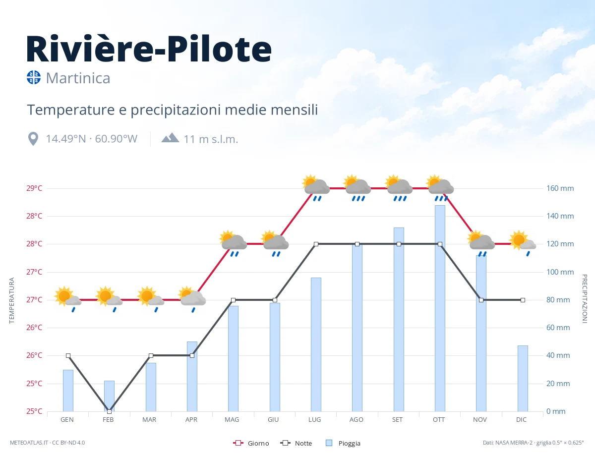 Rivière-Pilote - temperature e precipitazioni medie mensili