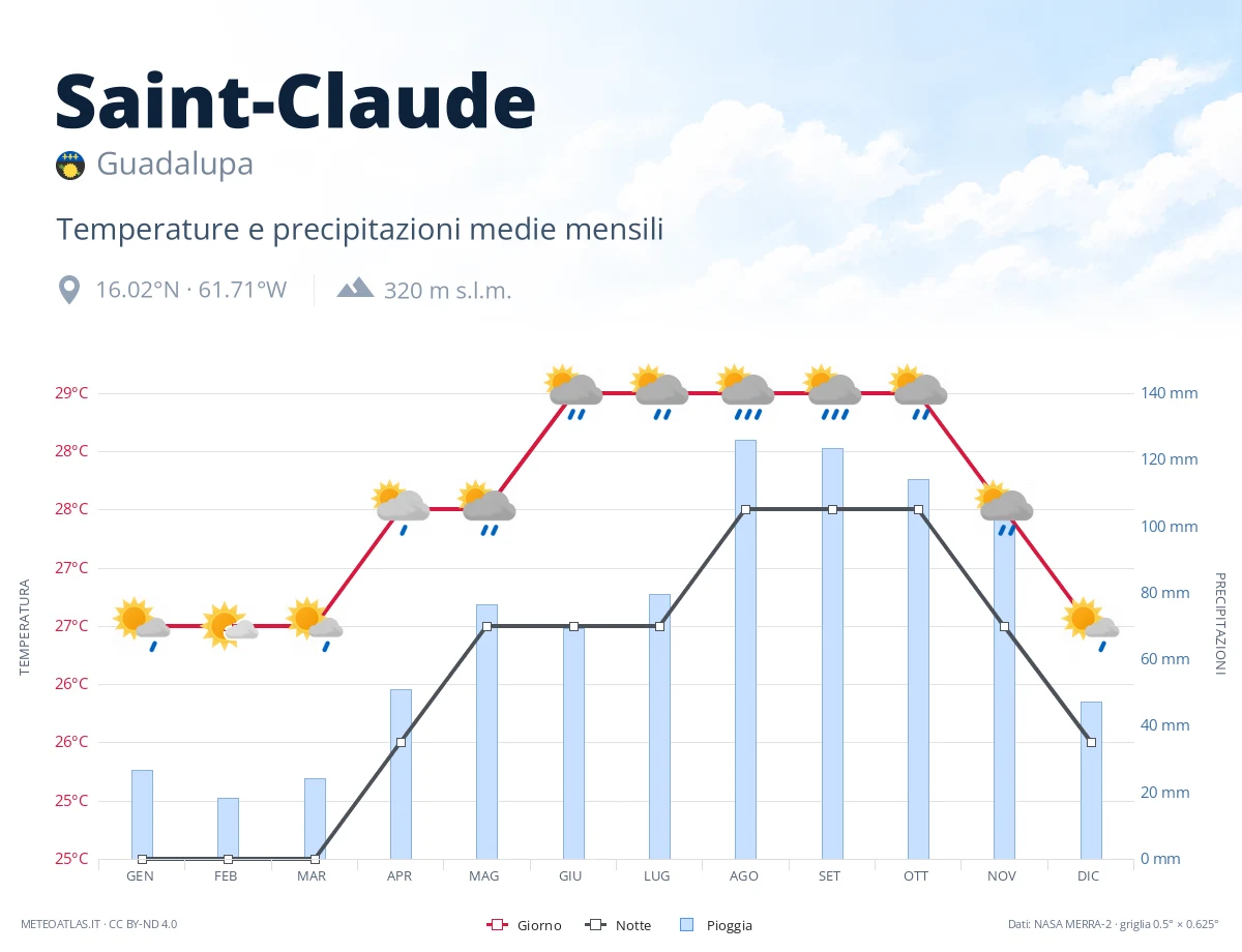 Saint-Claude - temperature e precipitazioni medie mensili