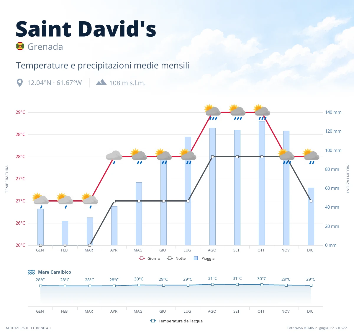 Saint David's - temperature e precipitazioni medie mensili