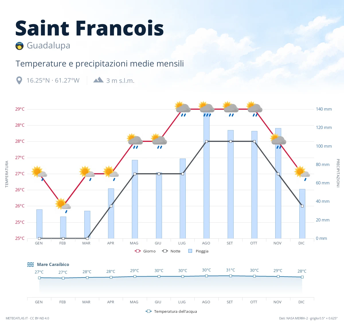 Saint Francois - temperature e precipitazioni medie mensili