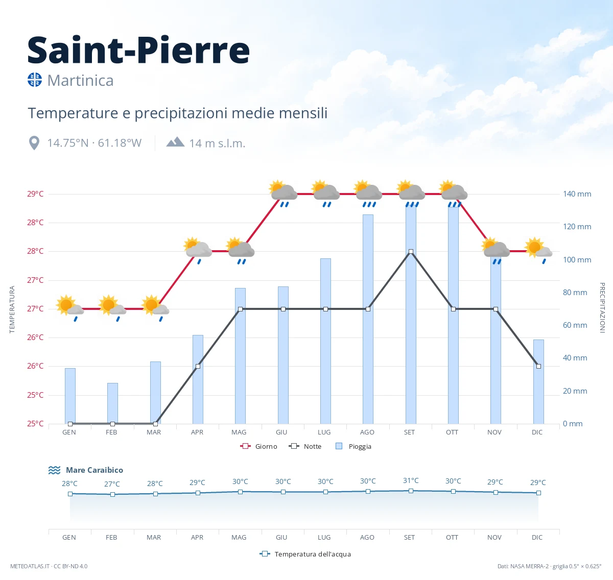Saint-Pierre - temperature e precipitazioni medie mensili