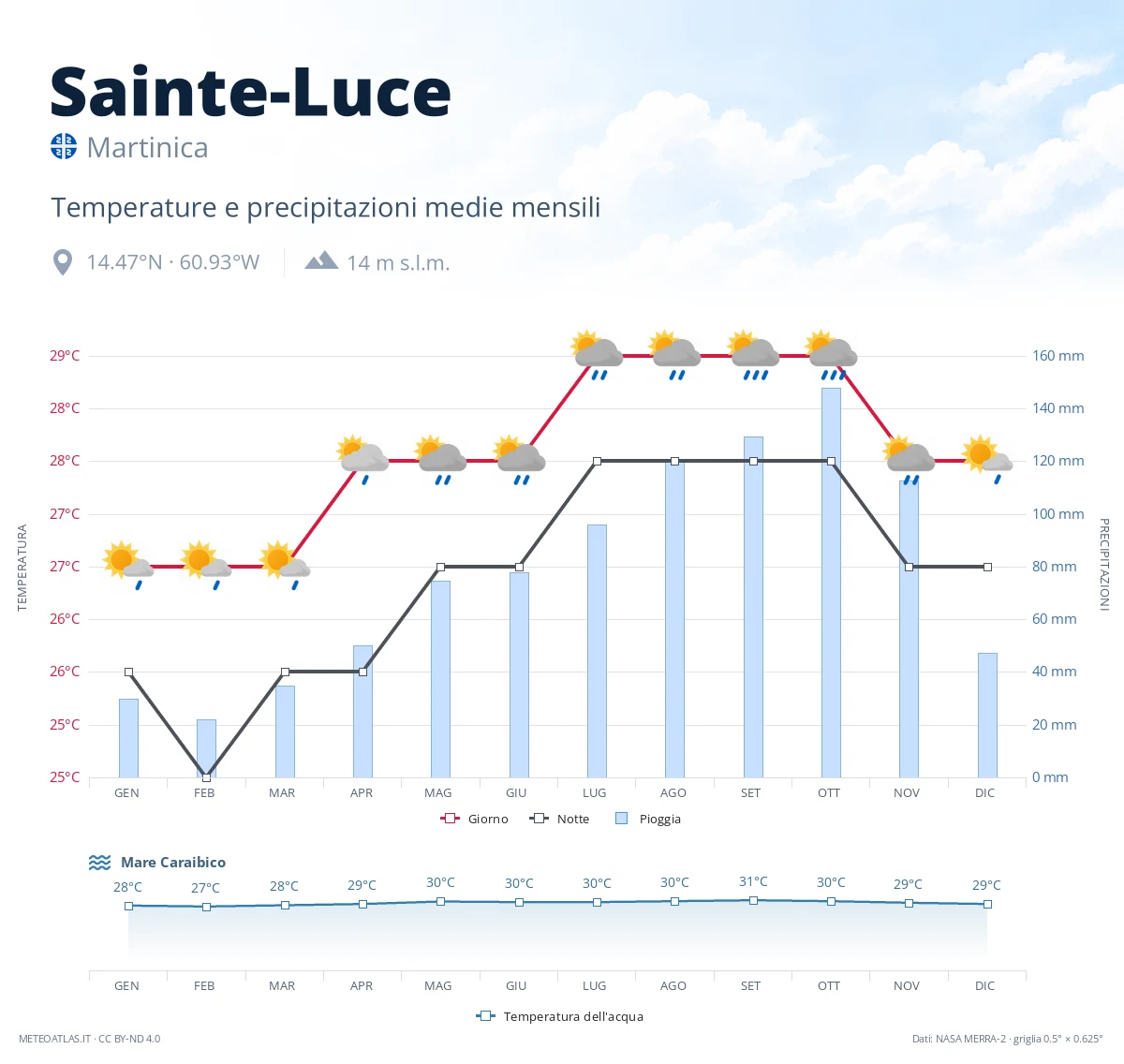Sainte-Luce - temperature e precipitazioni medie mensili