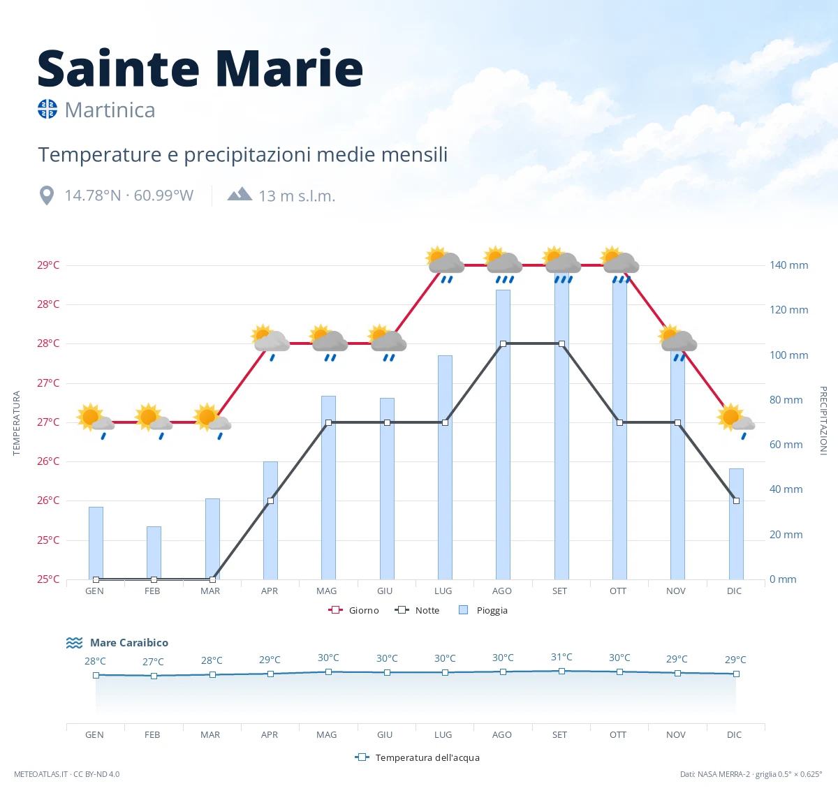 Sainte Marie - temperature e precipitazioni medie mensili