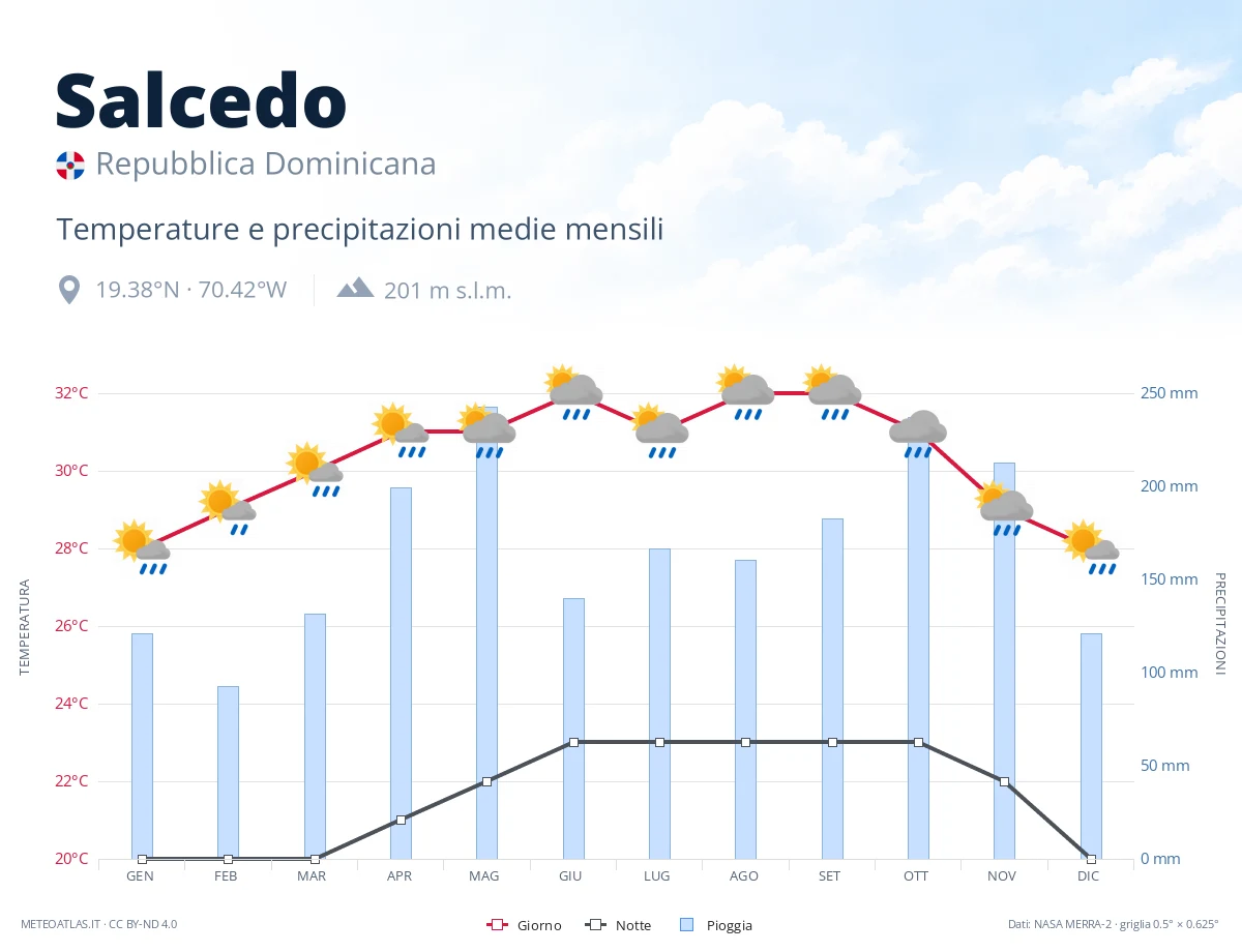 Salcedo - temperature e precipitazioni medie mensili