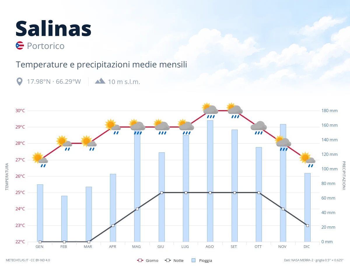 Salinas - temperature e precipitazioni medie mensili