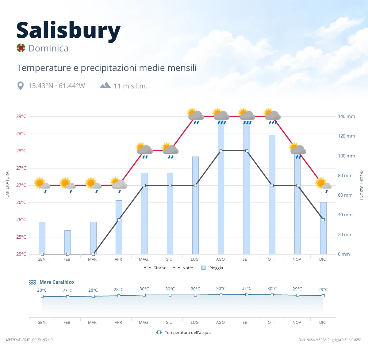 Salisbury - temperature e precipitazioni medie mensili