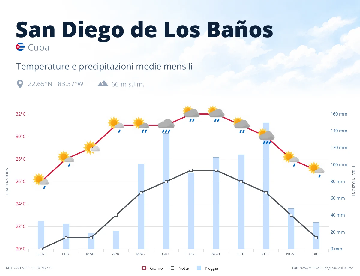 San Diego de Los Baños - temperature e precipitazioni medie mensili