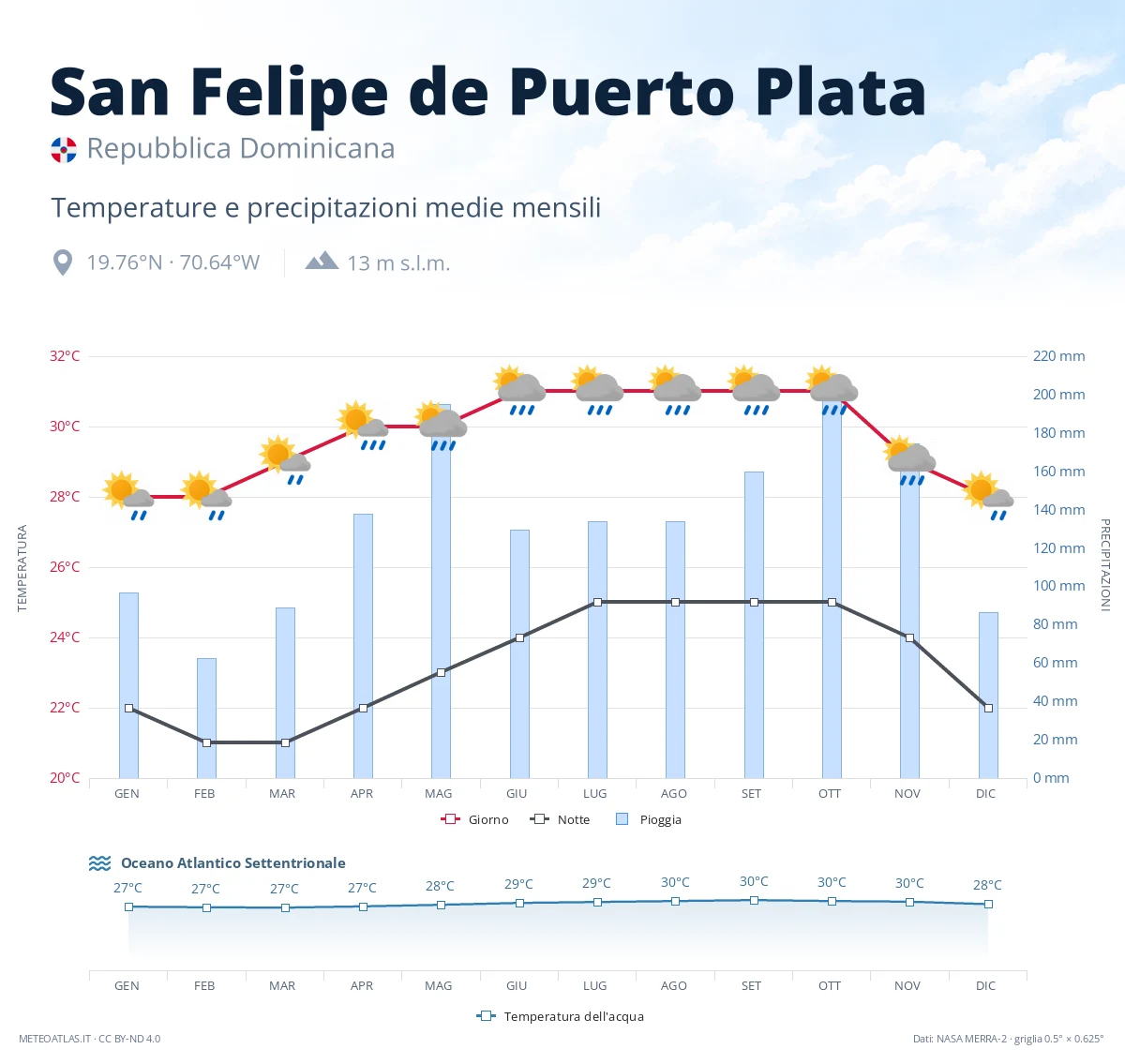 San Felipe de Puerto Plata - temperature e precipitazioni medie mensili