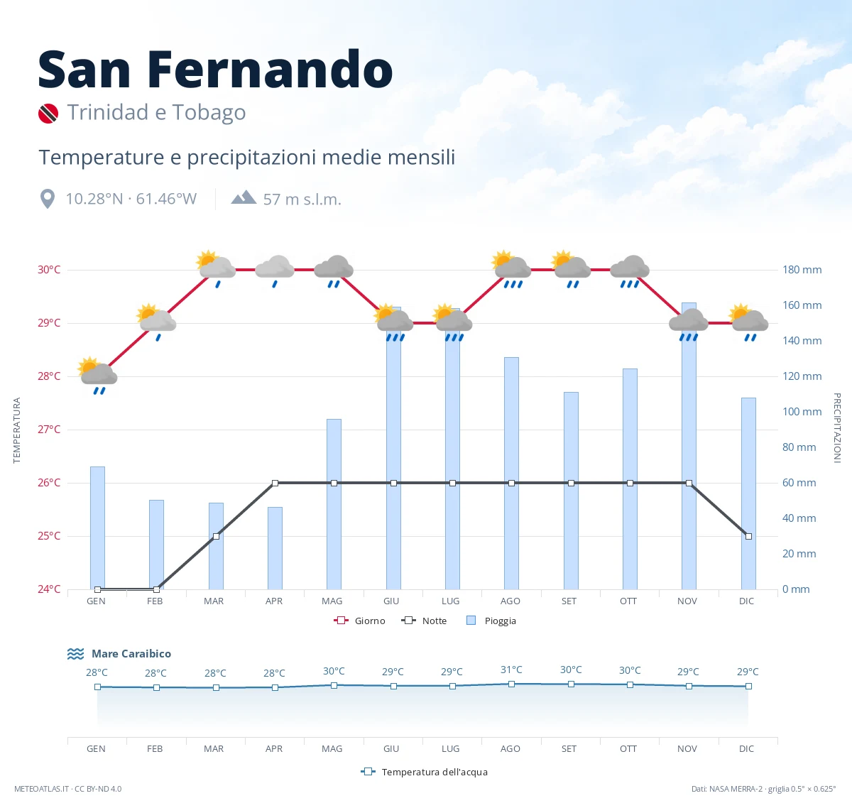 San Fernando - temperature e precipitazioni medie mensili