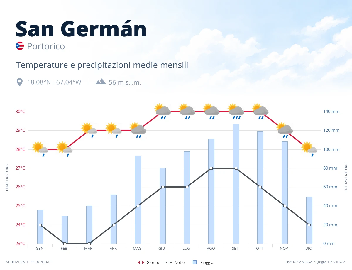 San Germán - temperature e precipitazioni medie mensili