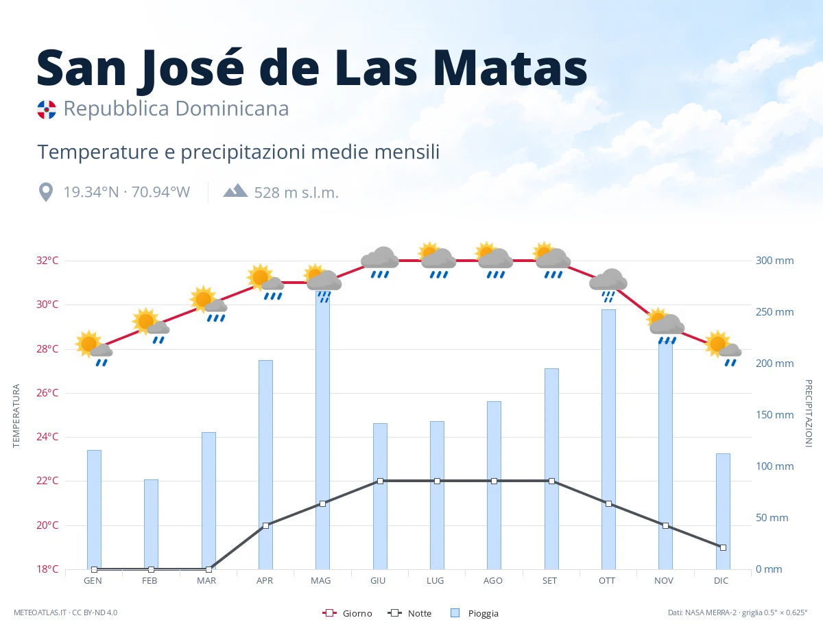 San José de Las Matas - temperature e precipitazioni medie mensili