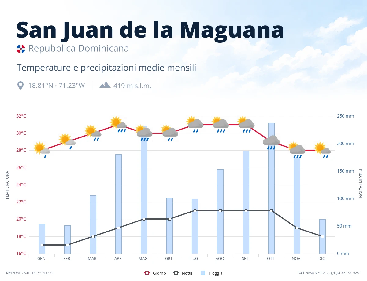 San Juan de la Maguana - temperature e precipitazioni medie mensili