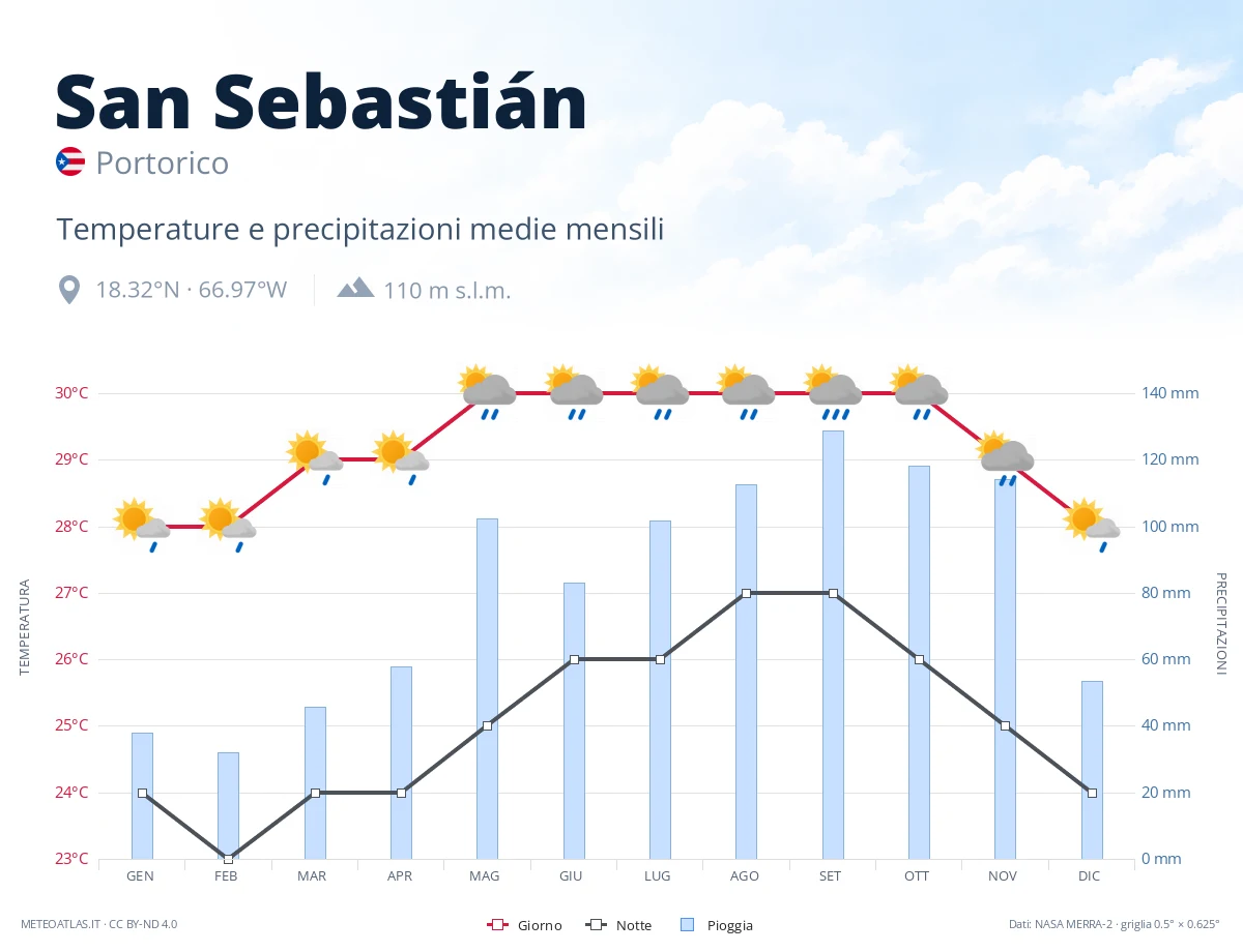 San Sebastián - temperature e precipitazioni medie mensili